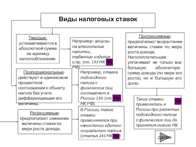 далее Виды налоговых ставок