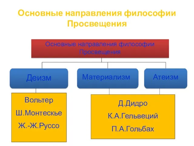 Основные направления философии Просвещения Основные направления философии Просвещения Деизм Материализм Атеизм