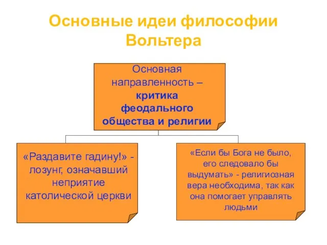 Основные идеи философии Вольтера Основная направленность – критика феодального общества и