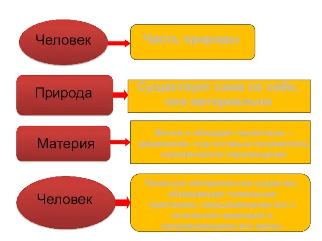 Человек Часть природы Природа Существует сама по себе, она материальна Материя