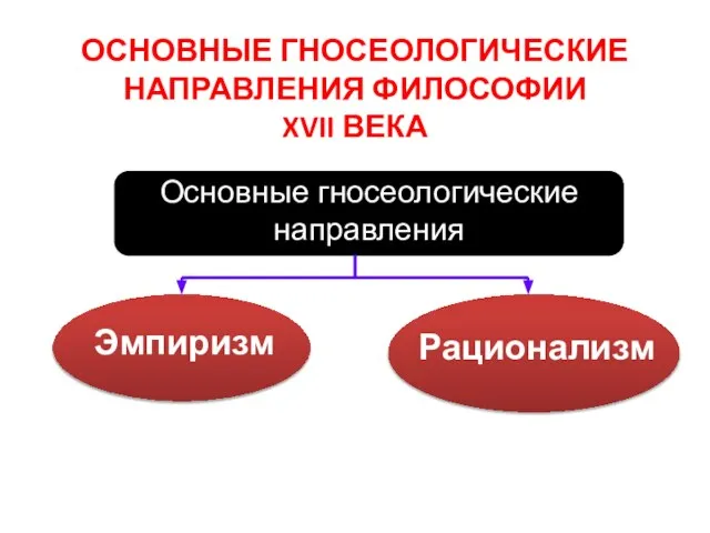 ОСНОВНЫЕ ГНОСЕОЛОГИЧЕСКИЕ НАПРАВЛЕНИЯ ФИЛОСОФИИ XVII ВЕКА Основные гносеологические направления Эмпиризм Рационализм