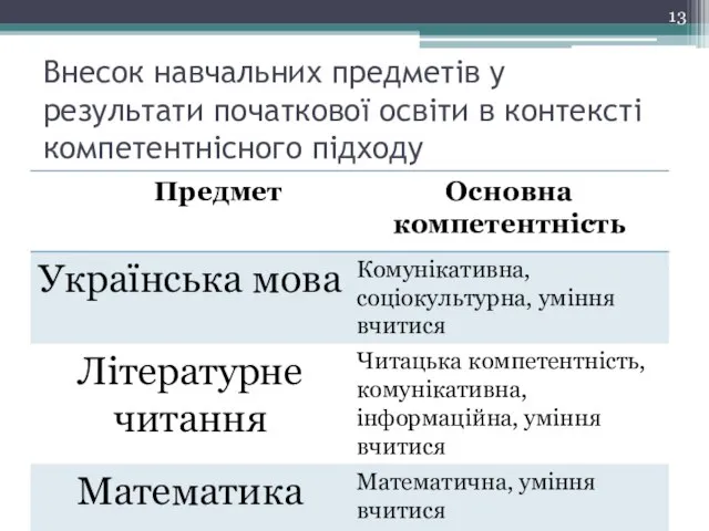 Внесок навчальних предметів у результати початкової освіти в контексті компетентнісного підходу