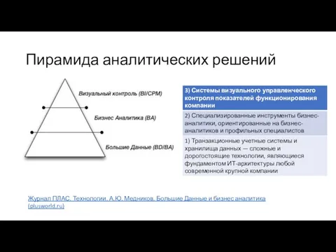 Пирамида аналитических решений Журнал ПЛАС. Технологии. А.Ю. Медников. Большие Данные и бизнес аналитика (plusworld.ru)