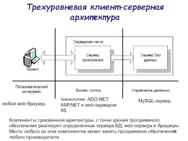 Трехуровневая клиент-серверная архитектура Компоненты трехзвенной архитектуры, с точки зрения программного обеспечения