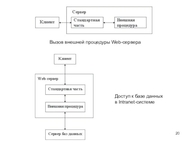 Вызов внешней процедуры Web-сервера Доступ к базе данных в Intranet-системе