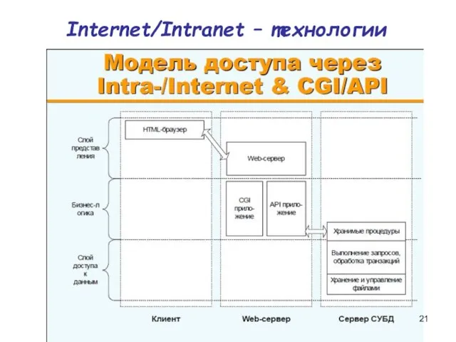 Internet/Intranet – технологии