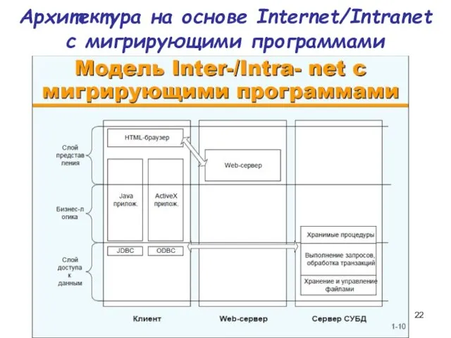 Архитектура на основе Internet/Intranet с мигрирующими программами