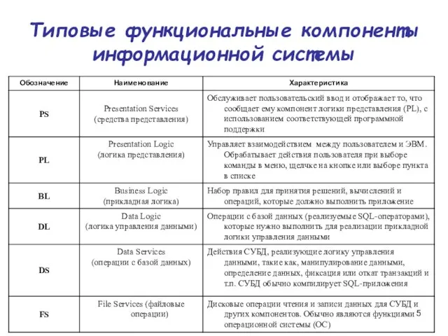 Типовые функциональные компоненты информационной системы