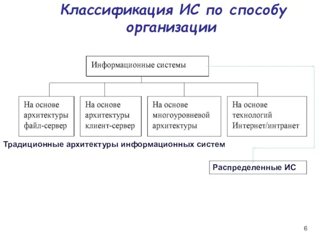 Классификация ИС по способу организации Традиционные архитектуры информационных систем Распределенные ИС