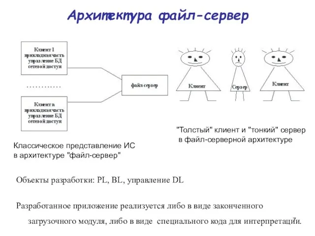 Архитектура файл-сервер Классическое представление ИС в архитектуре "файл-сервер" "Толстый" клиент и