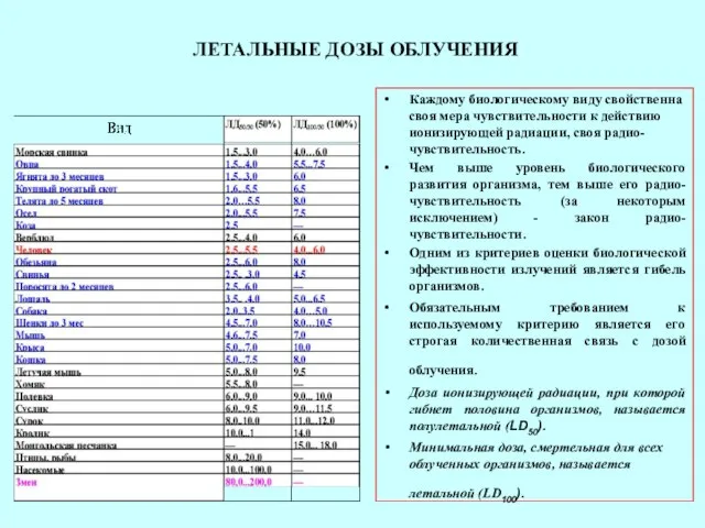 ЛЕТАЛЬНЫЕ ДОЗЫ ОБЛУЧЕНИЯ Каждому биологическому виду свойственна своя мера чувствительности к