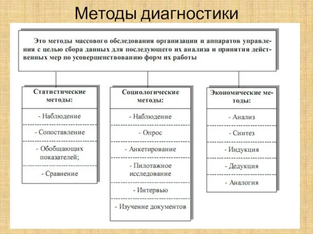 Методы диагностики