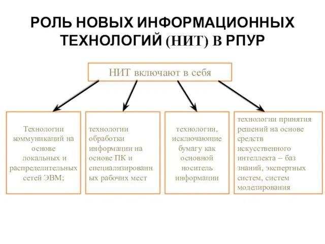 РОЛЬ НОВЫХ ИНФОРМАЦИОННЫХ ТЕХНОЛОГИЙ (НИТ) В РПУР НИТ включают в себя