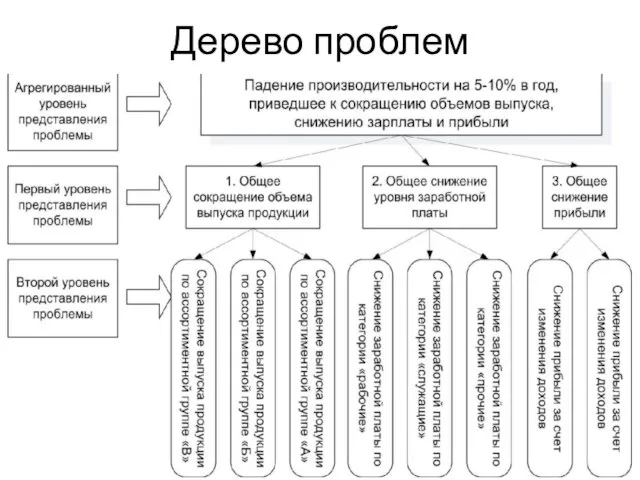 Дерево проблем