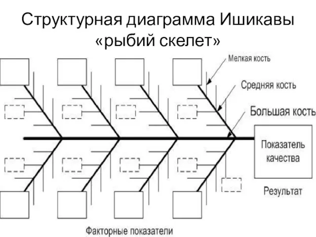 Структурная диаграмма Ишикавы «рыбий скелет»