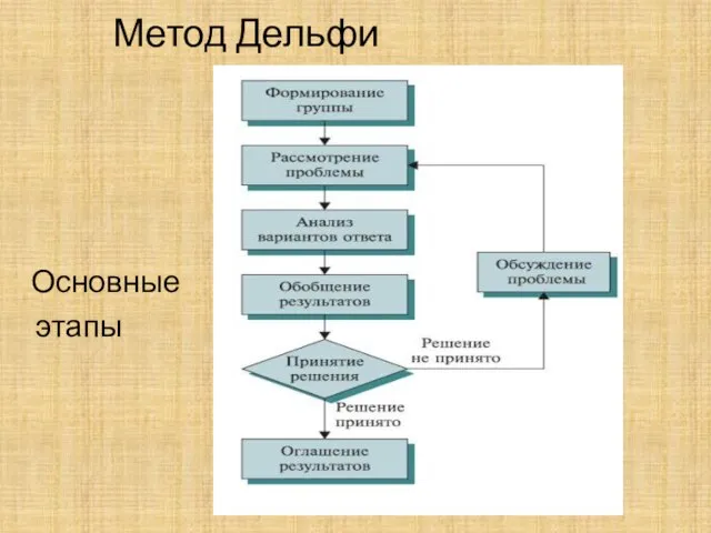 Метод Дельфи Основные этапы