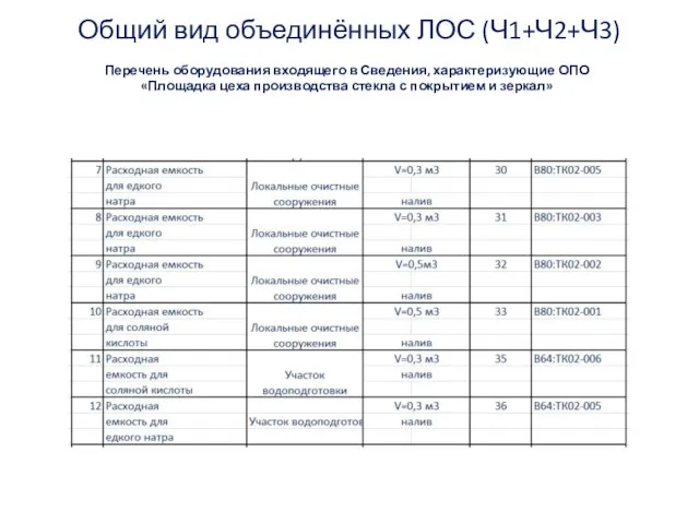 Общий вид объединённых ЛОС (Ч1+Ч2+Ч3) Перечень оборудования входящего в Сведения, характеризующие