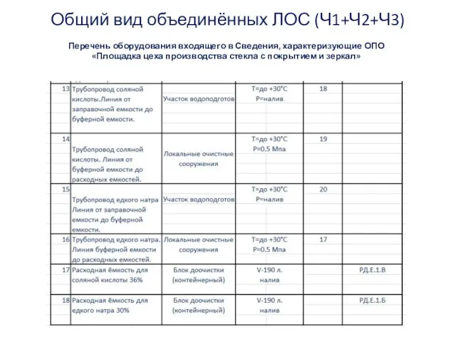 Общий вид объединённых ЛОС (Ч1+Ч2+Ч3) Перечень оборудования входящего в Сведения, характеризующие