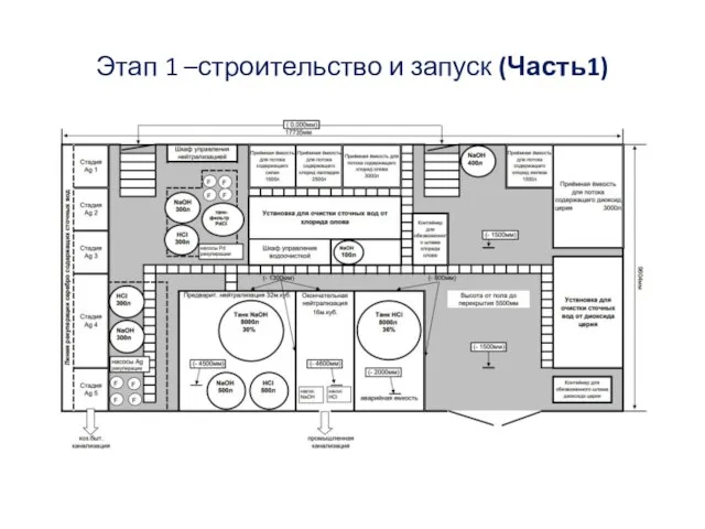 Этап 1 –строительство и запуск (Часть1)