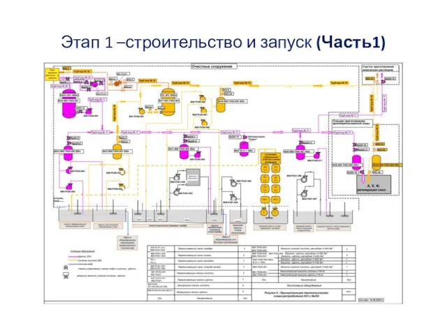 Этап 1 –строительство и запуск (Часть1)