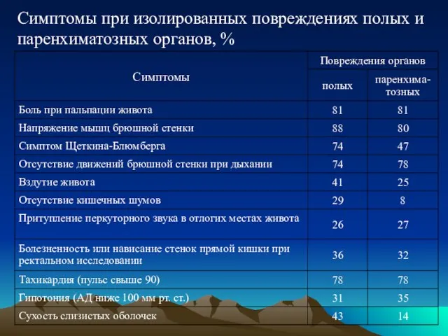 Симптомы при изолированных повреждениях полых и паренхиматозных органов, %