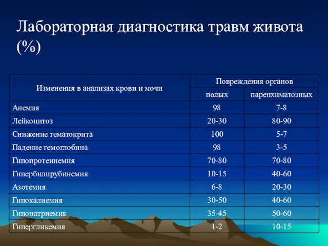 Лабораторная диагностика травм живота (%)