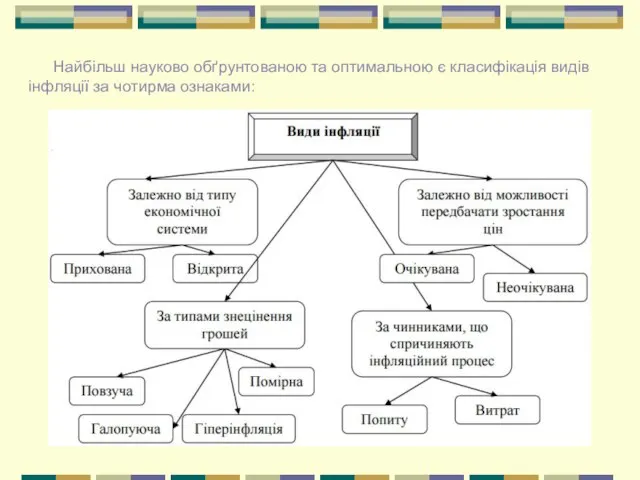 Найбільш науково обґрунтованою та оптимальною є класифікація видів інфляції за чотирма ознаками: