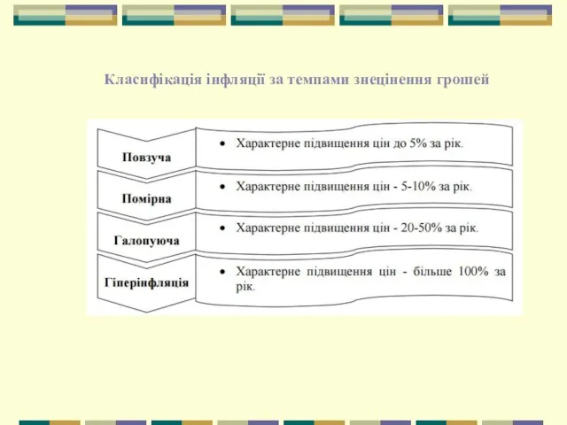 Класифікація інфляції за темпами знецінення грошей