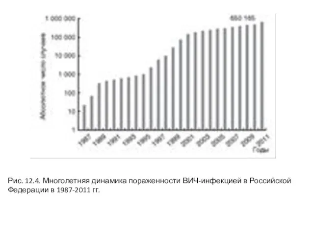 Рис. 12.4. Многолетняя динамика пораженности ВИЧ-инфекцией в Российской Федерации в 1987-2011 гг.