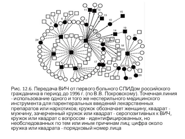 Рис. 12.6. Передача ВИЧ от первого больного СПИДом российского гражданина в