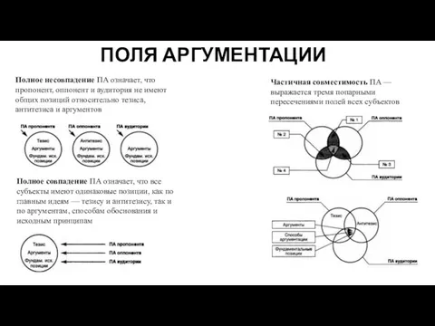 ПОЛЯ АРГУМЕНТАЦИИ Полное несовпадение ПА означает, что пропонент, оппонент и аудитория