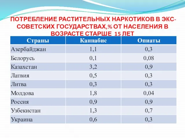 ПОТРЕБЛЕНИЕ РАСТИТЕЛЬНЫХ НАРКОТИКОВ В ЭКС-СОВЕТСКИХ ГОСУДАРСТВАХ,% ОТ НАСЕЛЕНИЯ В ВОЗРАСТЕ СТАРШЕ 15 ЛЕТ