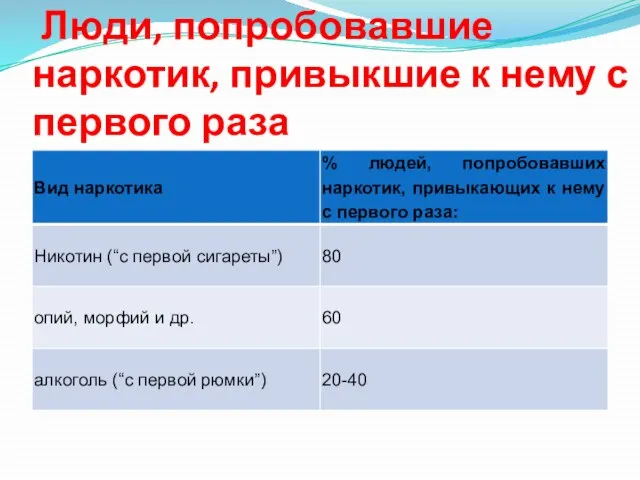 Люди, попробовавшие наркотик, привыкшие к нему с первого раза