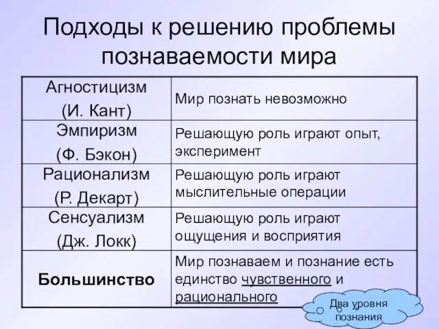 Подходы к решению проблемы познаваемости мира Мир познаваем и познание есть