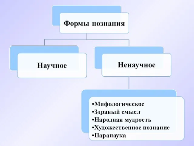 Мифологическое Здравый смысл Народная мудрость Художественное познание Паранаука