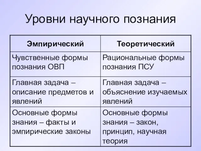 Уровни научного познания Основные формы знания – закон, принцип, научная теория