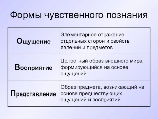 Формы чувственного познания Образ предмета, возникающий на основе предшествующих ощущений и