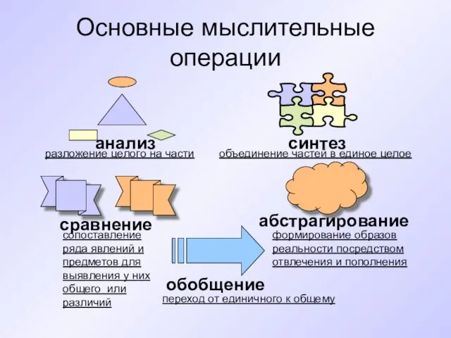 Основные мыслительные операции анализ синтез сравнение абстрагирование обобщение разложение целого на