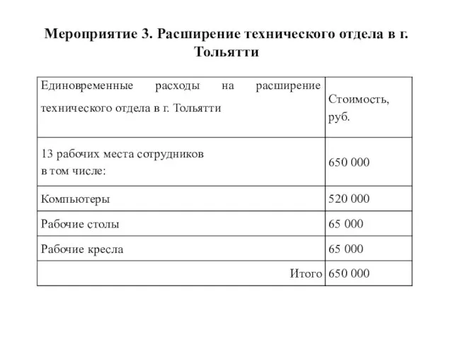 Мероприятие 3. Расширение технического отдела в г.Тольятти