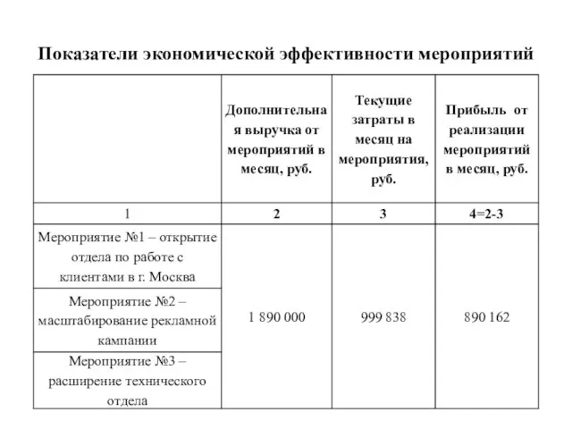 Показатели экономической эффективности мероприятий