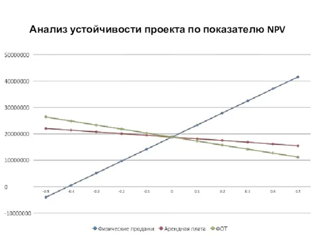 Анализ устойчивости проекта по показателю NPV