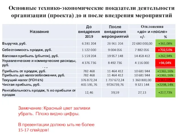 Основные технико-экономические показатели деятельности организации (проекта) до и после внедрения мероприятий