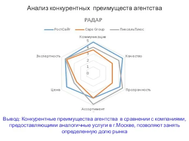 Анализ конкурентных преимуществ агентства Вывод: Конкурентные преимущества агентства в сравнении с