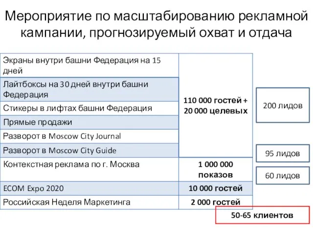 Мероприятие по масштабированию рекламной кампании, прогнозируемый охват и отдача 200 лидов