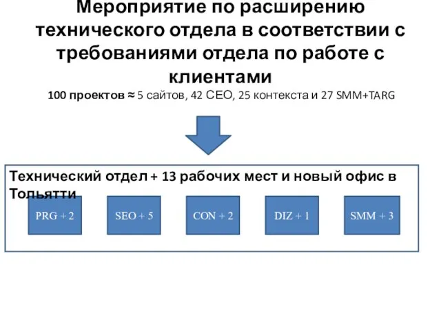 Мероприятие по расширению технического отдела в соответствии с требованиями отдела по