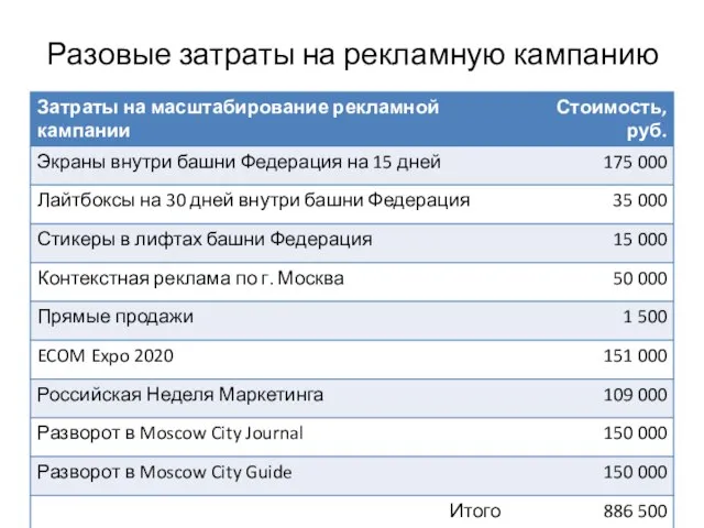 Разовые затраты на рекламную кампанию