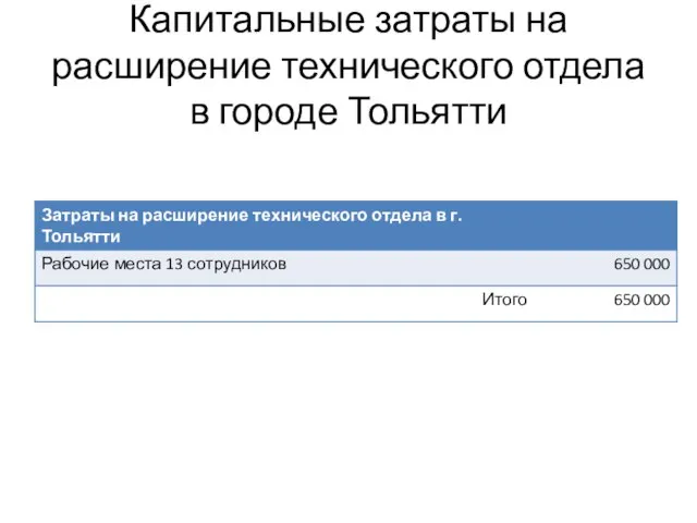 Капитальные затраты на расширение технического отдела в городе Тольятти