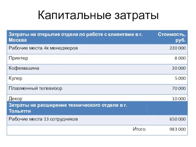 Капитальные затраты