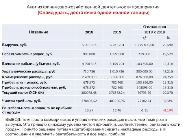 Анализ финансово-хозяйственной деятельности предприятия (Слайд урать, достаточно одной полной талицы) ВЫВОД: