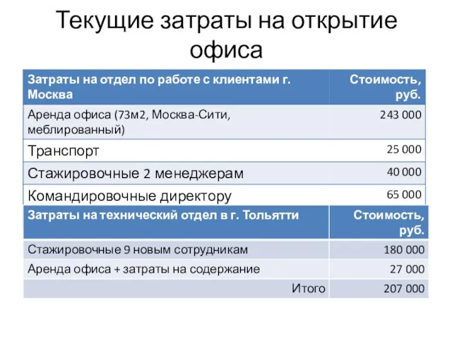 Текущие затраты на открытие офиса